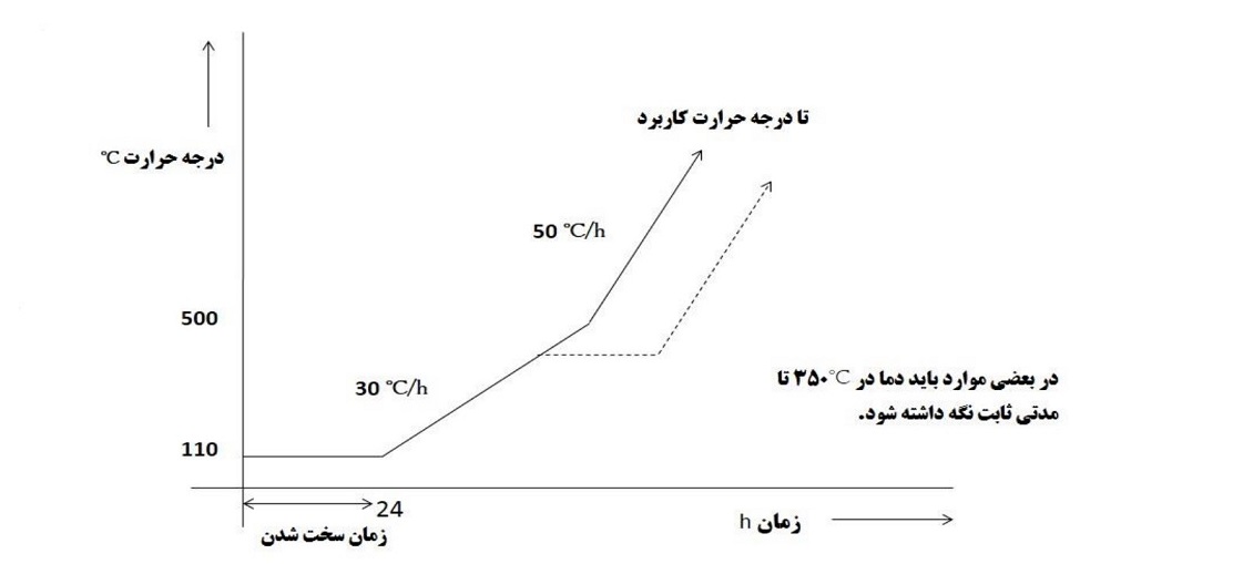 جرم نسوز ، سیمان نسوز ، آذر عایق پارتاک